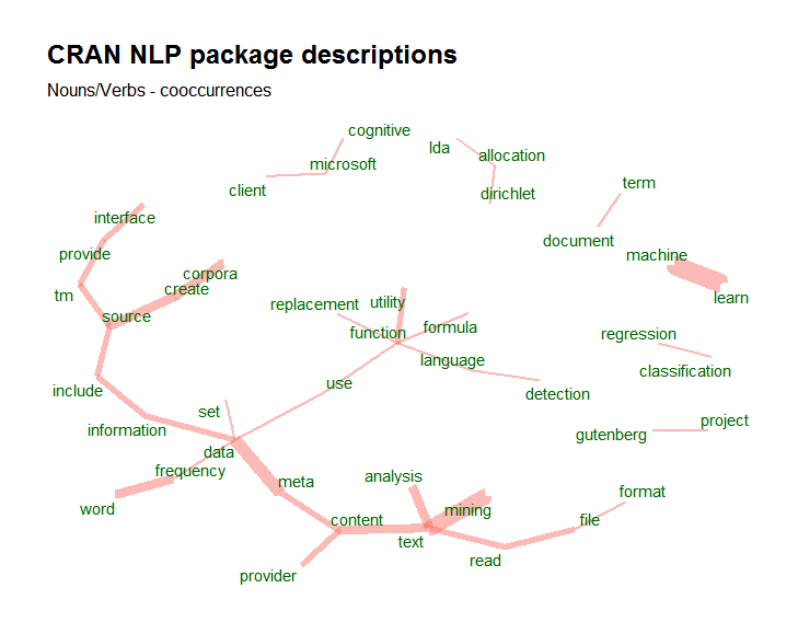 cran nlp cooccurrence