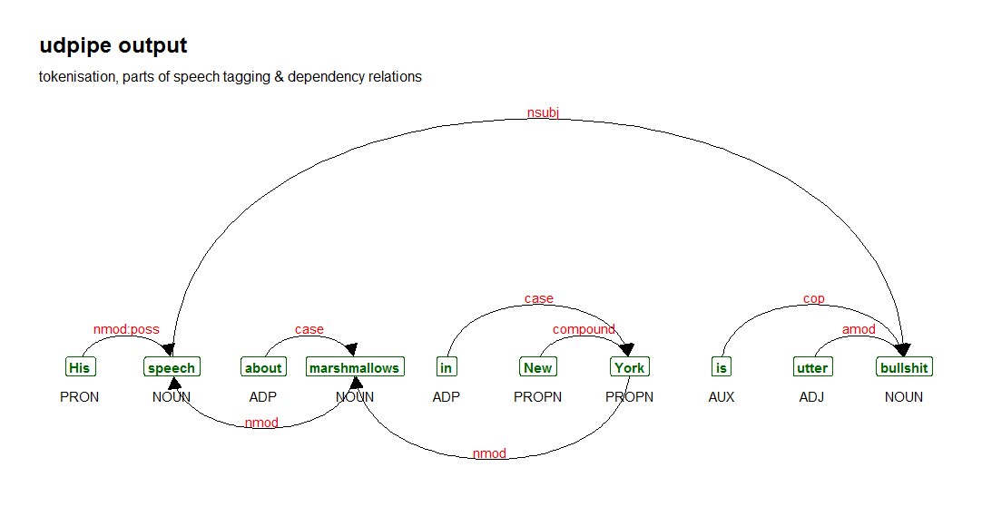 depenceny parsing example2