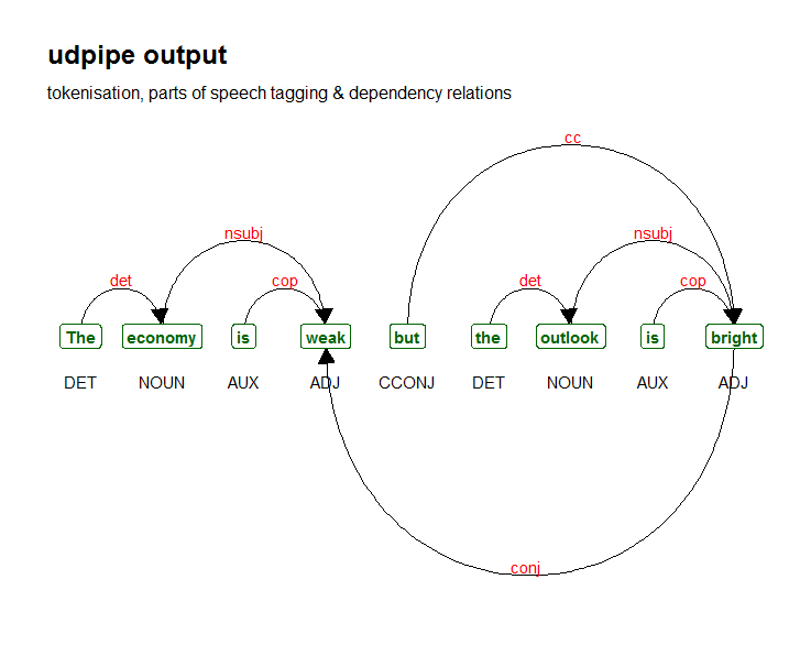 depenceny parsing example3