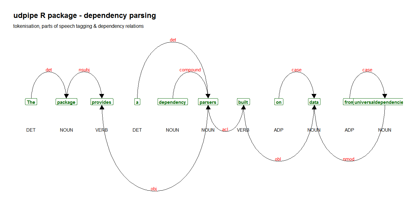 udpipe parser plot