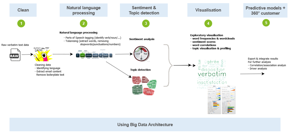 Analysing Verbatims with Wordclouds